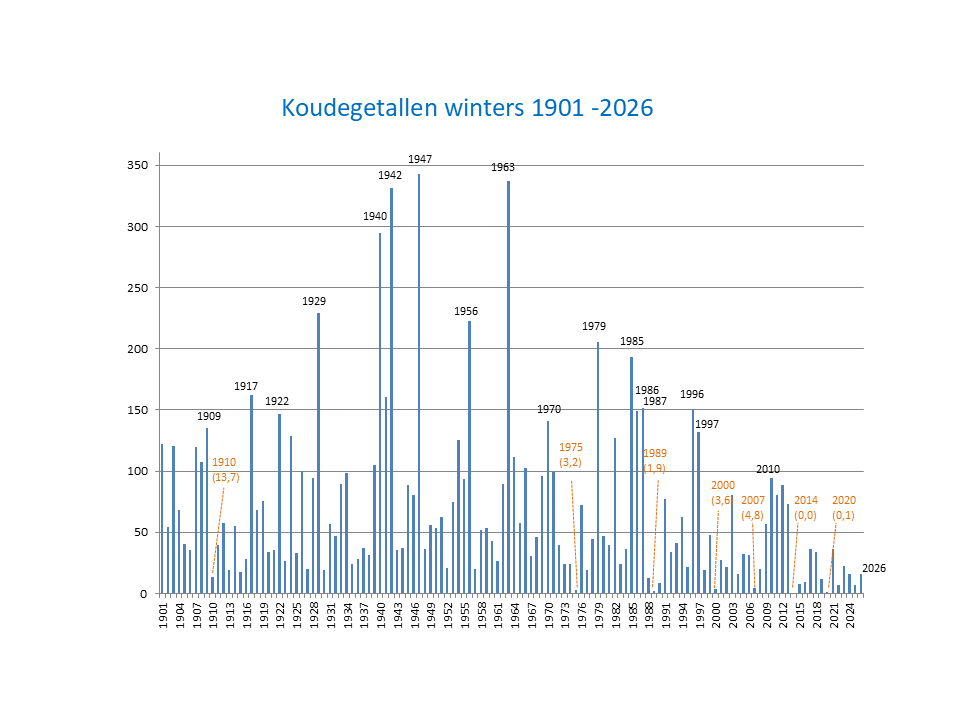 Koudegetallen winters 1901 - heden